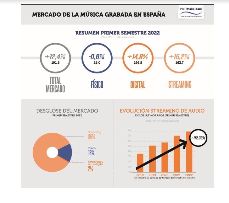 Infografía sobre el mercado de la música grabada en España. - PROMUSICAE