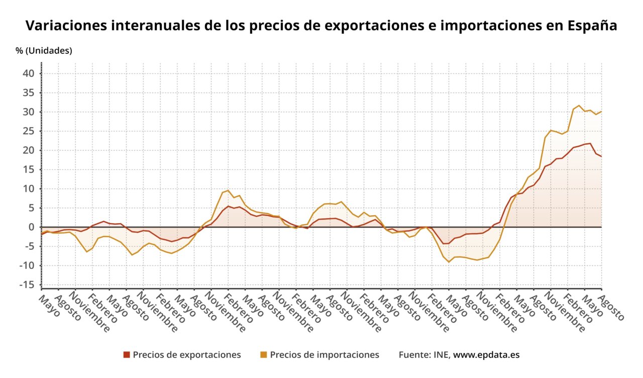 Variación interanual del precio de las importaciones y de las exportaciones españolas - EPDATA