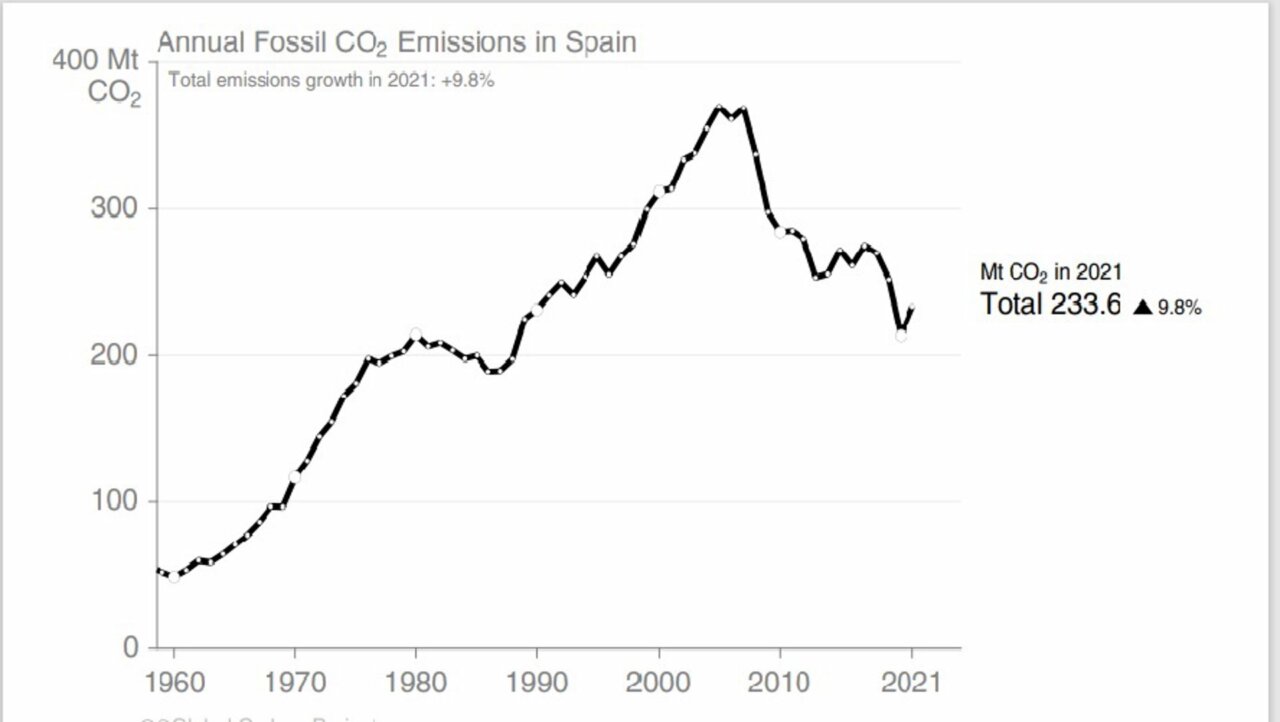 Evolución de las emisiones de CO2 en España - GLOBAL CARBON PROJECT