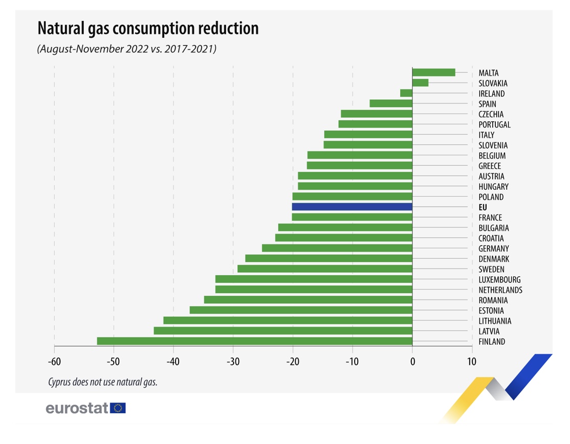 Consumo de gas