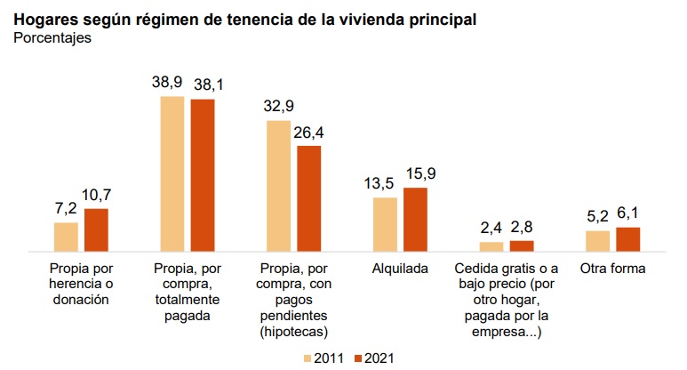 INE vivienda