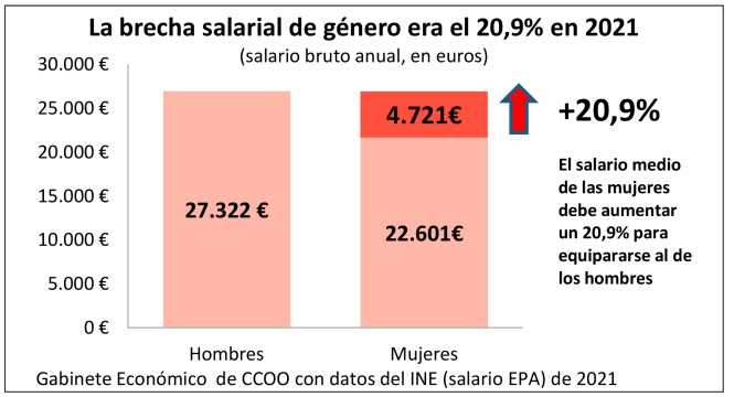 brecha salarial ccoo