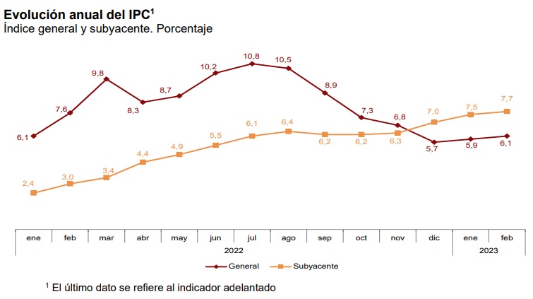 Evolución anual del IPC. (INE) ipc febrero