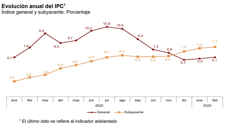 ipc febrero