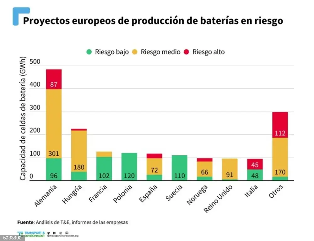 Infografía en la que se representa el riesgo para los proyectos de producción de baterías en Europa / Foto: T&E