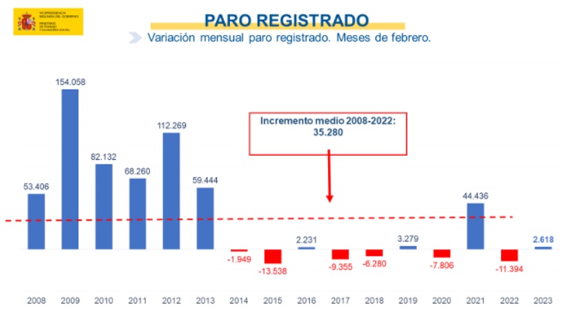 Datos de paro registrado del mes de febrero