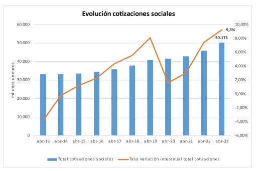 cotizaciones sociales