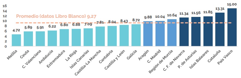 Ratio de psiquiatras por 100.000 habitantes por CCAA