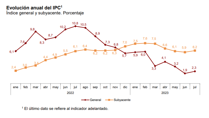 IPC julio