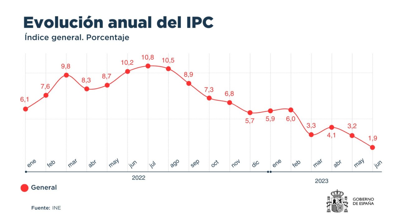 inflacion