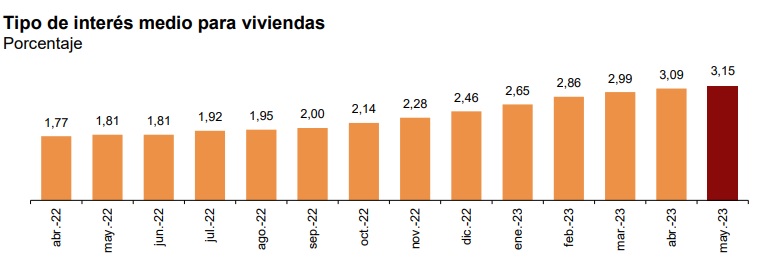 tipo de interés