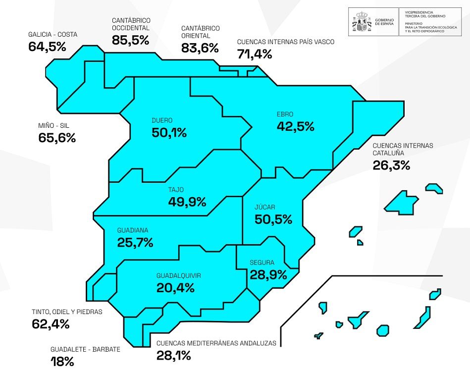 Reserva actual de cada cuenca hidrográfica | Imagen del Ministerio de Transición Ecológica Reserva actual de cada cuenca hidrográfica | Imagen del Ministerio de Transición Ecológica