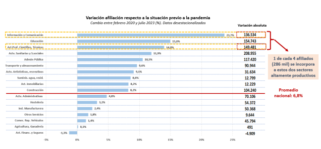 afiliados sectores julio