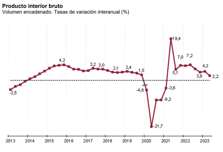 Tasa variación interanual del PIB