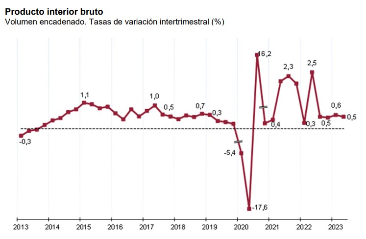 Tasa variación intertrimestral del PIB