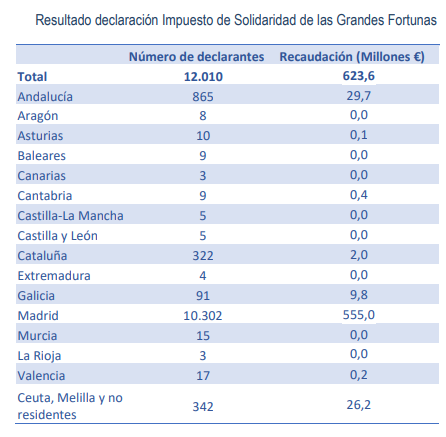 impuesto grandes fortunas