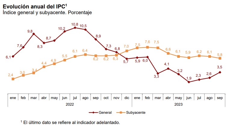 ipc adelantado sept