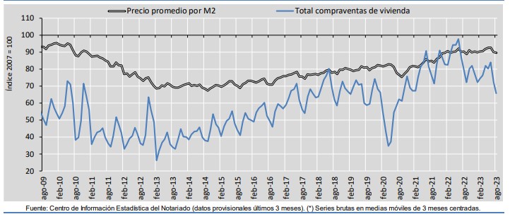 Compraventa de viviendas y precios medios