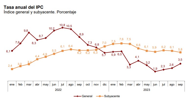 IPC septiembre