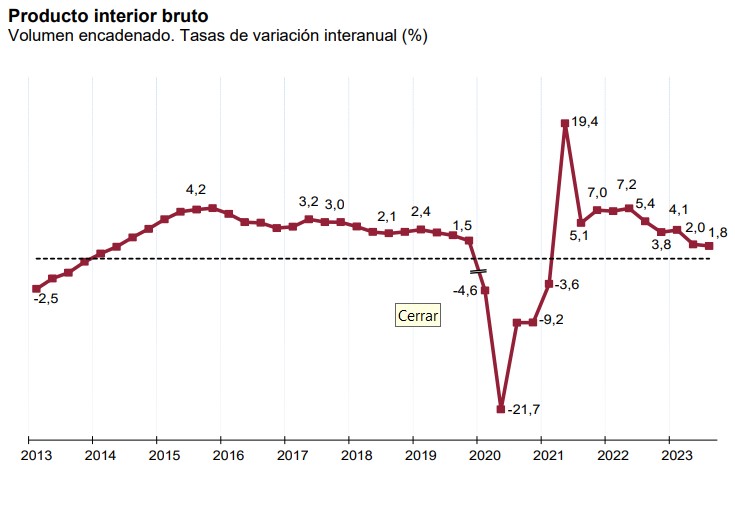 PIB interanual