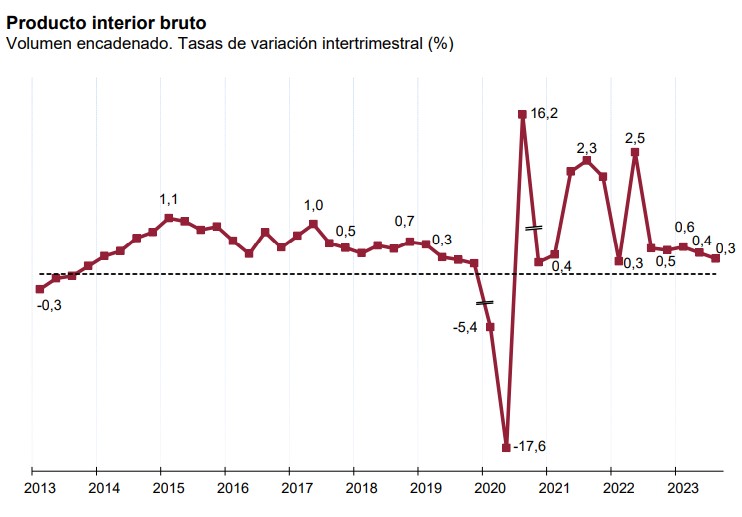 PIB intertrimestral
