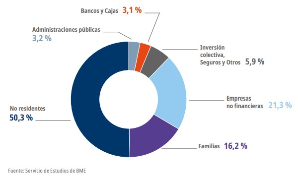 Propietarios de las acciones españolas cotizadas