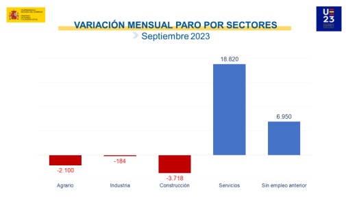 paro por sectores sept