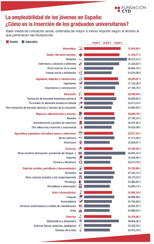 salarios por carreras