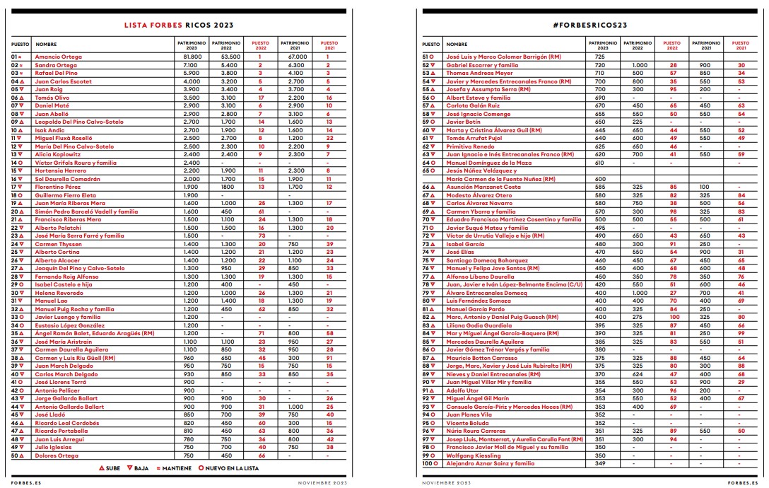 Lista de ‘Los 100 españoles más ricos’ de Forbes Lista forbes
