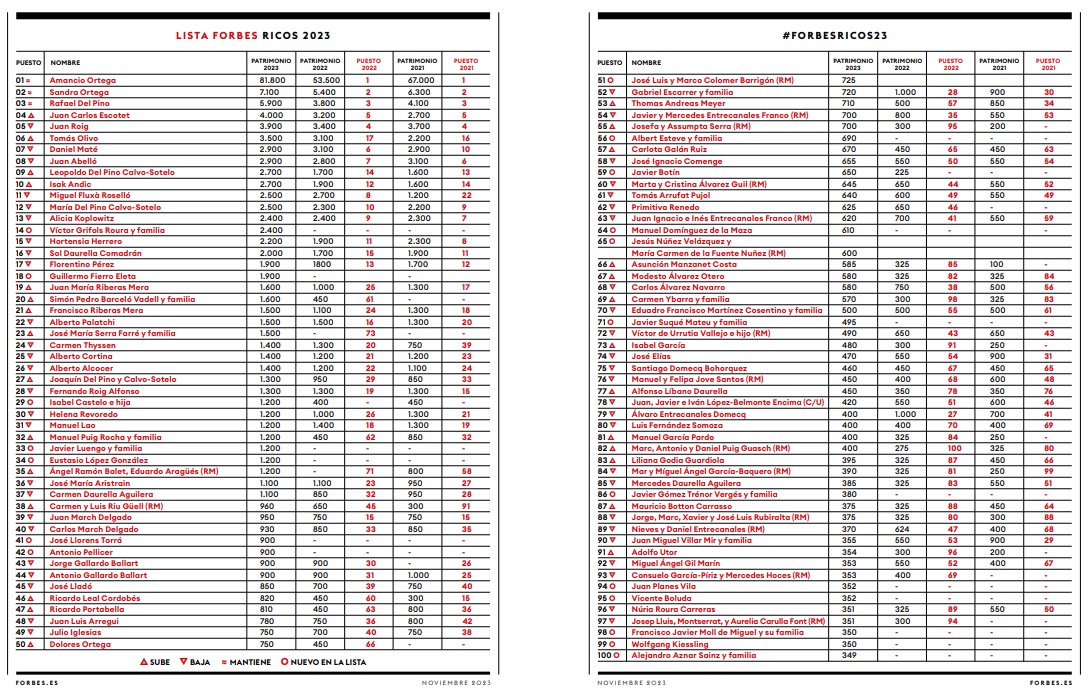 Lista forbes