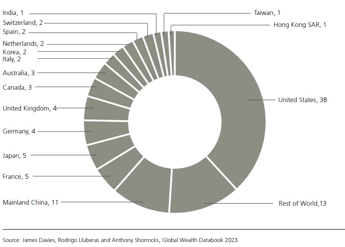 Porcentaje de millonarios por países