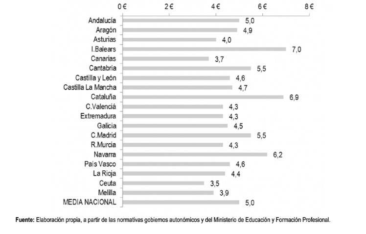 Precios del menú diario de los comedores escolares por CCAA