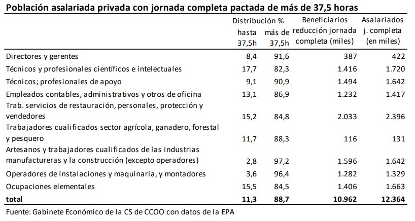 tabla ocupación jornada laboral