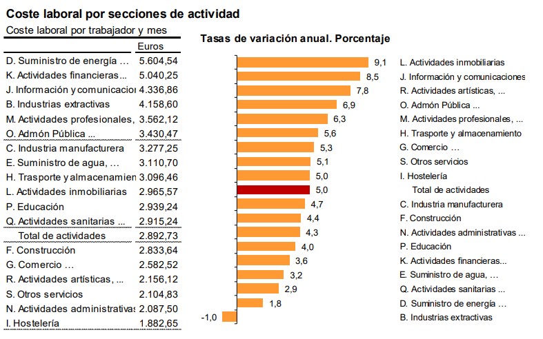 coste laboral