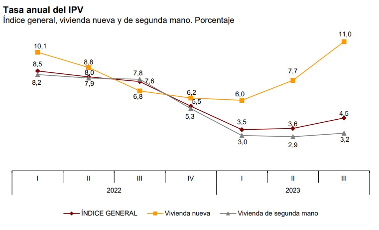 precios vivienda