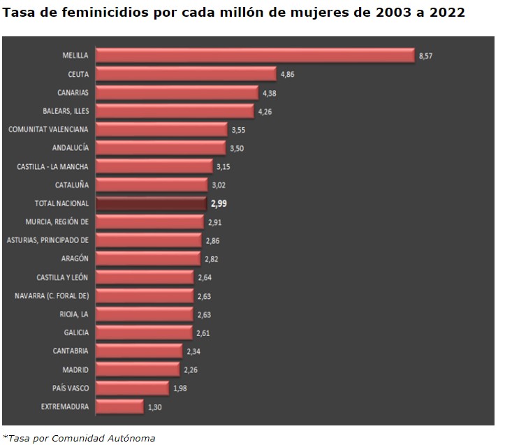 tasa de feminicidios