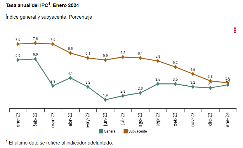 IPC adelantado enero