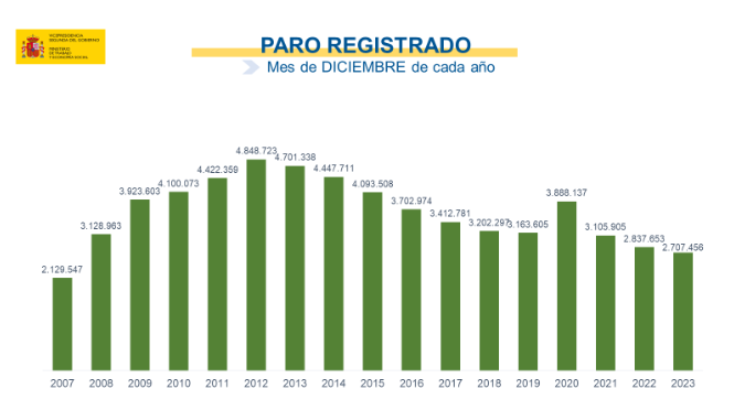 paro registrado paro registrado