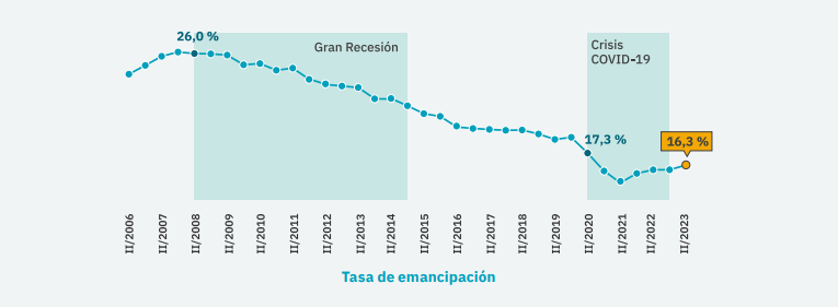 tasa emancipación