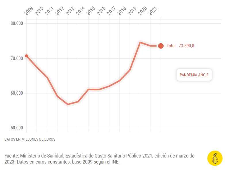 Evolución en España del gasto sanitario público