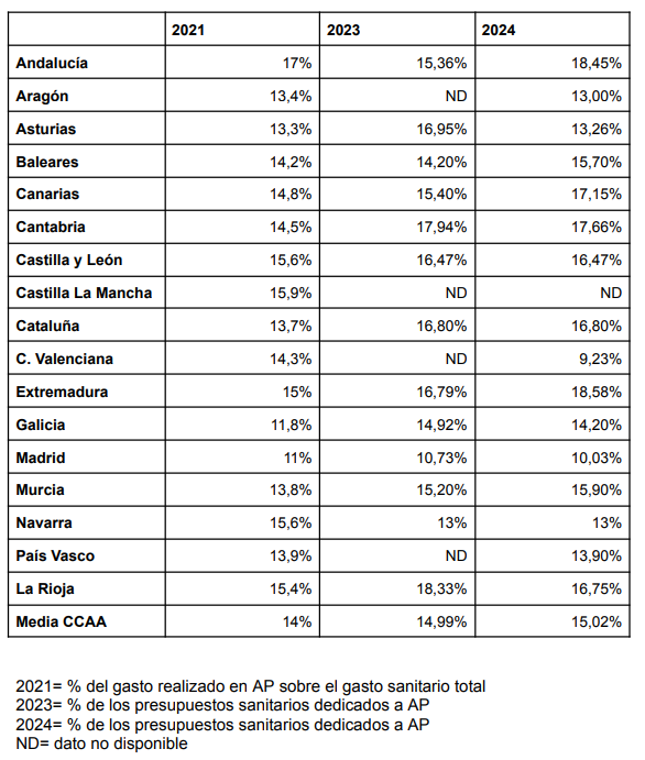 Porcentaje dedicado a la AP por las CCAA