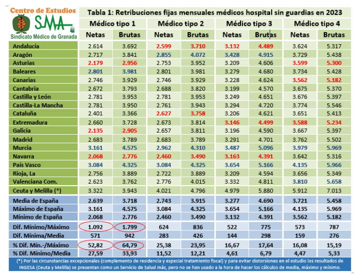 Retribuciones fijas mensuales de los médicos