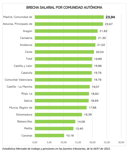 brecha salarial madrid brecha salarial madrid
