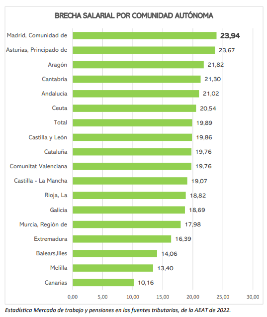 brecha salarial madrid