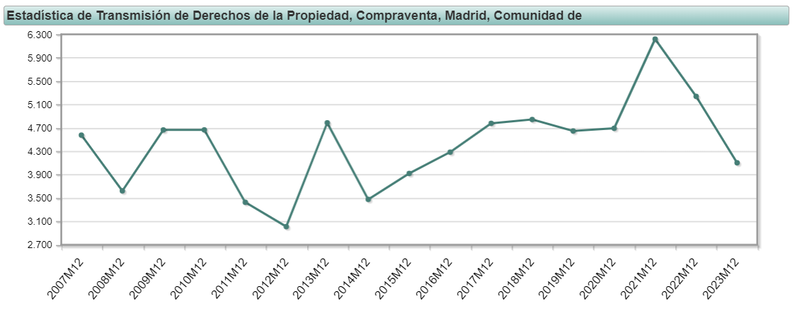 compraventa Madrid INE