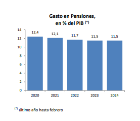 gasto pensiones PIB