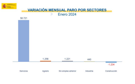 paro por sectores enero