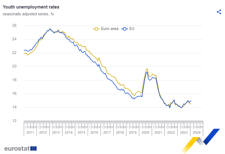 desempleo jóvenes eurozona