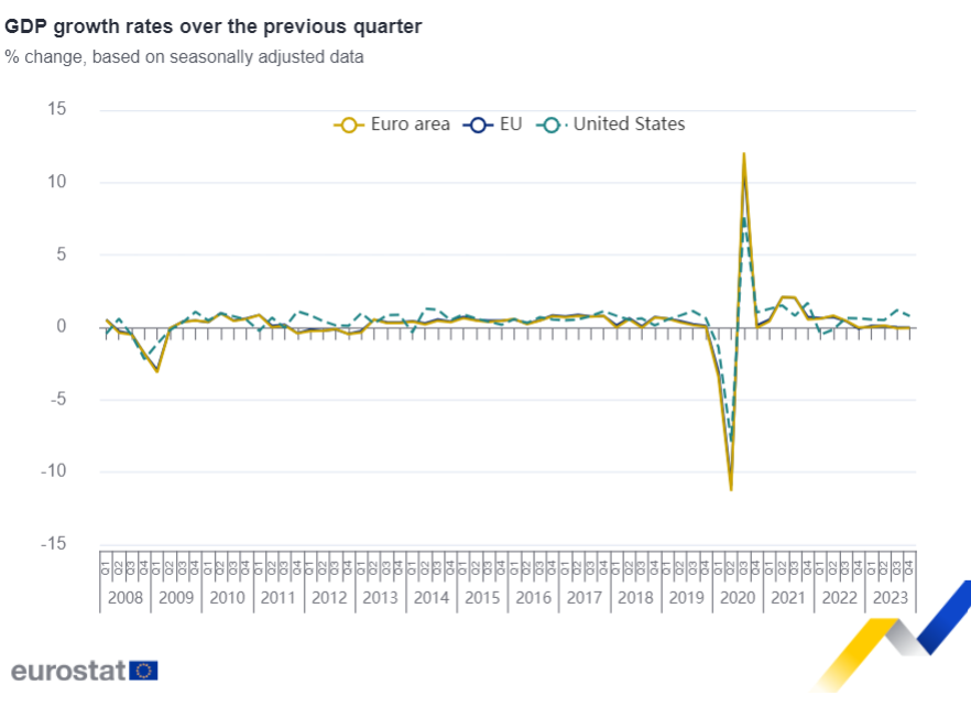 eurostat pib