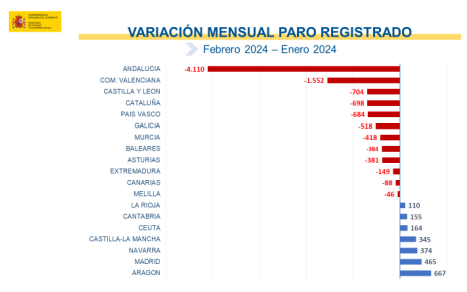 paro febrero 2